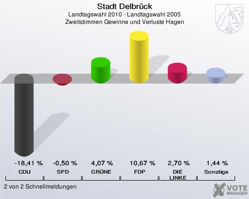 Stadt Delbrück, Landtagswahl 2010 - Landtagswahl 2005, Zweitstimmen Gewinne und Verluste Hagen: CDU: -18,41 %. SPD: -0,50 %. GRÜNE: 4,07 %. FDP: 10,67 %. DIE LINKE: 2,70 %. Sonstige: 1,44 %. 2 von 2 Schnellmeldungen