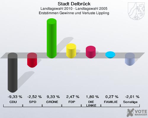 Stadt Delbrück, Landtagswahl 2010 - Landtagswahl 2005, Erststimmen Gewinne und Verluste Lippling: CDU: -9,33 %. SPD: -2,52 %. GRÜNE: 9,33 %. FDP: 2,47 %. DIE LINKE: 1,80 %. FAMILIE: 0,27 %. Sonstige: -2,01 %. 