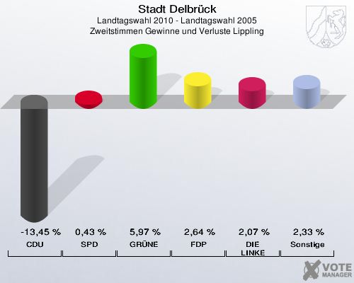Stadt Delbrück, Landtagswahl 2010 - Landtagswahl 2005, Zweitstimmen Gewinne und Verluste Lippling: CDU: -13,45 %. SPD: 0,43 %. GRÜNE: 5,97 %. FDP: 2,64 %. DIE LINKE: 2,07 %. Sonstige: 2,33 %. 