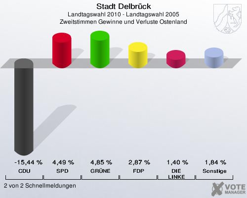 Stadt Delbrück, Landtagswahl 2010 - Landtagswahl 2005, Zweitstimmen Gewinne und Verluste Ostenland: CDU: -15,44 %. SPD: 4,49 %. GRÜNE: 4,85 %. FDP: 2,87 %. DIE LINKE: 1,40 %. Sonstige: 1,84 %. 2 von 2 Schnellmeldungen