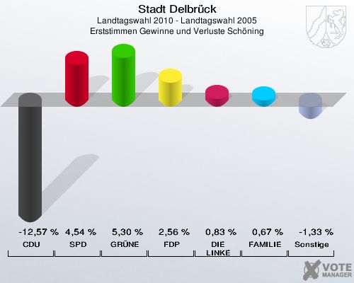 Stadt Delbrück, Landtagswahl 2010 - Landtagswahl 2005, Erststimmen Gewinne und Verluste Schöning: CDU: -12,57 %. SPD: 4,54 %. GRÜNE: 5,30 %. FDP: 2,56 %. DIE LINKE: 0,83 %. FAMILIE: 0,67 %. Sonstige: -1,33 %. 