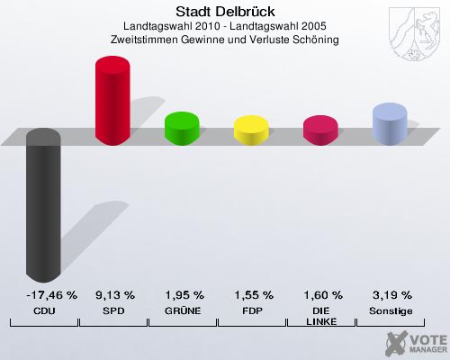 Stadt Delbrück, Landtagswahl 2010 - Landtagswahl 2005, Zweitstimmen Gewinne und Verluste Schöning: CDU: -17,46 %. SPD: 9,13 %. GRÜNE: 1,95 %. FDP: 1,55 %. DIE LINKE: 1,60 %. Sonstige: 3,19 %. 