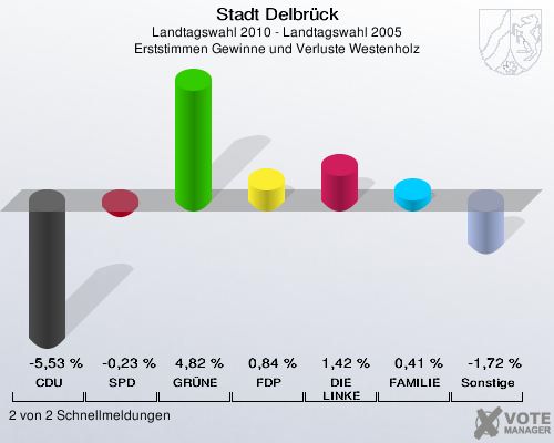 Stadt Delbrück, Landtagswahl 2010 - Landtagswahl 2005, Erststimmen Gewinne und Verluste Westenholz: CDU: -5,53 %. SPD: -0,23 %. GRÜNE: 4,82 %. FDP: 0,84 %. DIE LINKE: 1,42 %. FAMILIE: 0,41 %. Sonstige: -1,72 %. 2 von 2 Schnellmeldungen