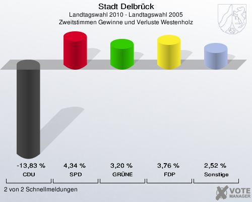 Stadt Delbrück, Landtagswahl 2010 - Landtagswahl 2005, Zweitstimmen Gewinne und Verluste Westenholz: CDU: -13,83 %. SPD: 4,34 %. GRÜNE: 3,20 %. FDP: 3,76 %. Sonstige: 2,52 %. 2 von 2 Schnellmeldungen