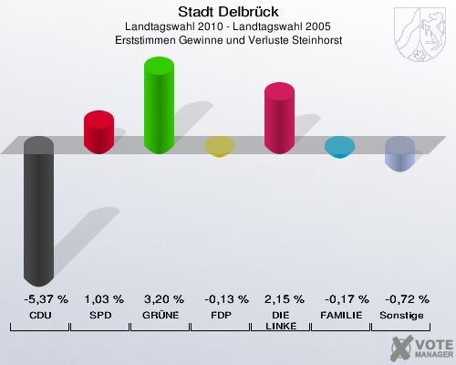 Stadt Delbrück, Landtagswahl 2010 - Landtagswahl 2005, Erststimmen Gewinne und Verluste Steinhorst: CDU: -5,37 %. SPD: 1,03 %. GRÜNE: 3,20 %. FDP: -0,13 %. DIE LINKE: 2,15 %. FAMILIE: -0,17 %. Sonstige: -0,72 %. 
