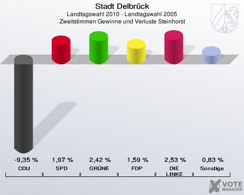 Stadt Delbrück, Landtagswahl 2010 - Landtagswahl 2005, Zweitstimmen Gewinne und Verluste Steinhorst: CDU: -9,35 %. SPD: 1,97 %. GRÜNE: 2,42 %. FDP: 1,59 %. DIE LINKE: 2,53 %. Sonstige: 0,83 %. 