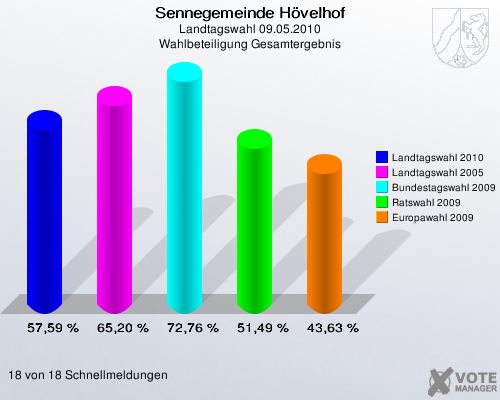 Sennegemeinde Hövelhof, Landtagswahl 09.05.2010, Wahlbeteiligung Gesamtergebnis: Landtagswahl 2010: 57,59 %. Landtagswahl 2005: 65,20 %. Bundestagswahl 2009: 72,76 %. Ratswahl 2009: 51,49 %. Europawahl 2009: 43,63 %. 18 von 18 Schnellmeldungen