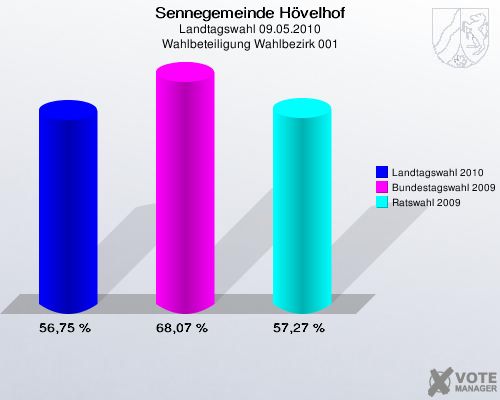 Sennegemeinde Hövelhof, Landtagswahl 09.05.2010, Wahlbeteiligung Wahlbezirk 001: Landtagswahl 2010: 56,75 %. Bundestagswahl 2009: 68,07 %. Ratswahl 2009: 57,27 %. 