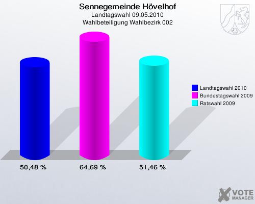 Sennegemeinde Hövelhof, Landtagswahl 09.05.2010, Wahlbeteiligung Wahlbezirk 002: Landtagswahl 2010: 50,48 %. Bundestagswahl 2009: 64,69 %. Ratswahl 2009: 51,46 %. 