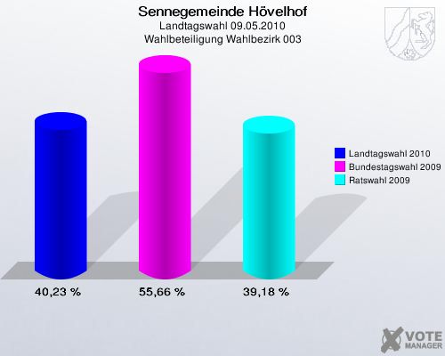 Sennegemeinde Hövelhof, Landtagswahl 09.05.2010, Wahlbeteiligung Wahlbezirk 003: Landtagswahl 2010: 40,23 %. Bundestagswahl 2009: 55,66 %. Ratswahl 2009: 39,18 %. 