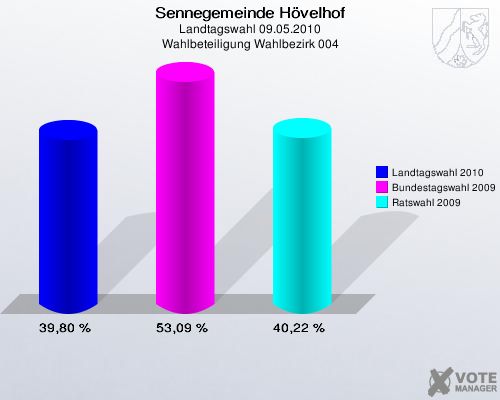 Sennegemeinde Hövelhof, Landtagswahl 09.05.2010, Wahlbeteiligung Wahlbezirk 004: Landtagswahl 2010: 39,80 %. Bundestagswahl 2009: 53,09 %. Ratswahl 2009: 40,22 %. 