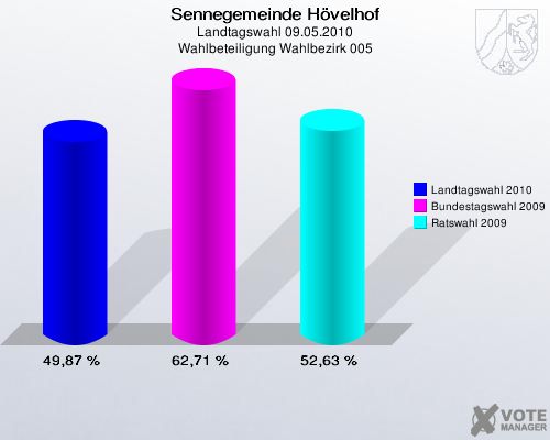 Sennegemeinde Hövelhof, Landtagswahl 09.05.2010, Wahlbeteiligung Wahlbezirk 005: Landtagswahl 2010: 49,87 %. Bundestagswahl 2009: 62,71 %. Ratswahl 2009: 52,63 %. 