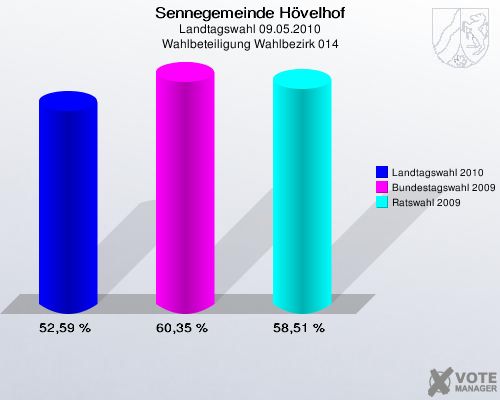 Sennegemeinde Hövelhof, Landtagswahl 09.05.2010, Wahlbeteiligung Wahlbezirk 014: Landtagswahl 2010: 52,59 %. Bundestagswahl 2009: 60,35 %. Ratswahl 2009: 58,51 %. 