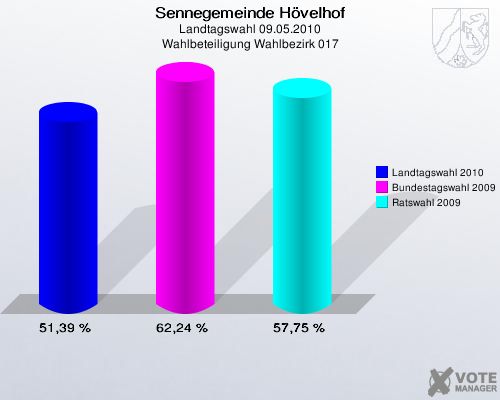 Sennegemeinde Hövelhof, Landtagswahl 09.05.2010, Wahlbeteiligung Wahlbezirk 017: Landtagswahl 2010: 51,39 %. Bundestagswahl 2009: 62,24 %. Ratswahl 2009: 57,75 %. 