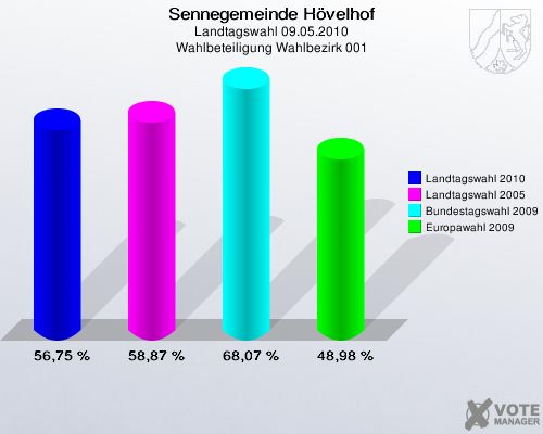Sennegemeinde Hövelhof, Landtagswahl 09.05.2010, Wahlbeteiligung Wahlbezirk 001: Landtagswahl 2010: 56,75 %. Landtagswahl 2005: 58,87 %. Bundestagswahl 2009: 68,07 %. Europawahl 2009: 48,98 %. 