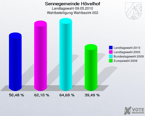 Sennegemeinde Hövelhof, Landtagswahl 09.05.2010, Wahlbeteiligung Wahlbezirk 002: Landtagswahl 2010: 50,48 %. Landtagswahl 2005: 62,10 %. Bundestagswahl 2009: 64,69 %. Europawahl 2009: 39,49 %. 