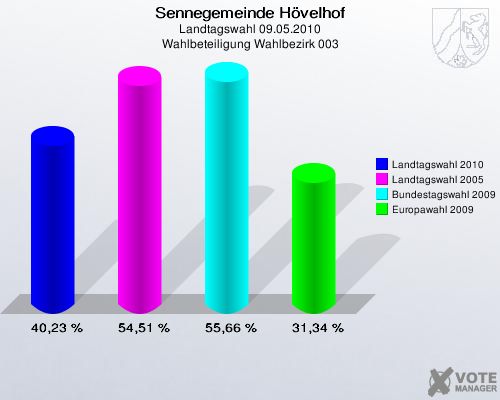 Sennegemeinde Hövelhof, Landtagswahl 09.05.2010, Wahlbeteiligung Wahlbezirk 003: Landtagswahl 2010: 40,23 %. Landtagswahl 2005: 54,51 %. Bundestagswahl 2009: 55,66 %. Europawahl 2009: 31,34 %. 
