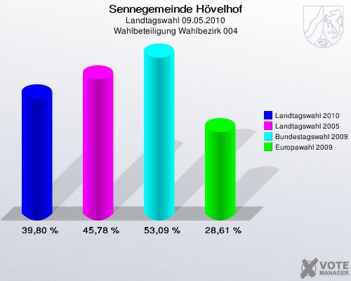 Sennegemeinde Hövelhof, Landtagswahl 09.05.2010, Wahlbeteiligung Wahlbezirk 004: Landtagswahl 2010: 39,80 %. Landtagswahl 2005: 45,78 %. Bundestagswahl 2009: 53,09 %. Europawahl 2009: 28,61 %. 