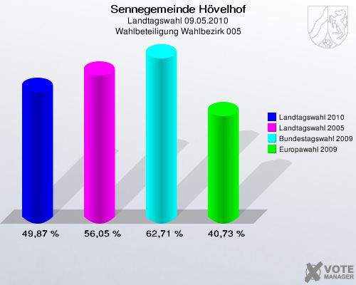 Sennegemeinde Hövelhof, Landtagswahl 09.05.2010, Wahlbeteiligung Wahlbezirk 005: Landtagswahl 2010: 49,87 %. Landtagswahl 2005: 56,05 %. Bundestagswahl 2009: 62,71 %. Europawahl 2009: 40,73 %. 