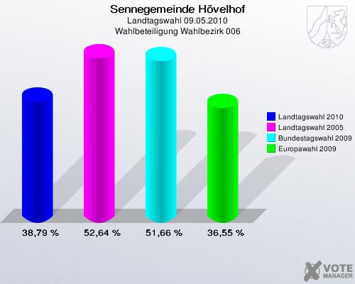Sennegemeinde Hövelhof, Landtagswahl 09.05.2010, Wahlbeteiligung Wahlbezirk 006: Landtagswahl 2010: 38,79 %. Landtagswahl 2005: 52,64 %. Bundestagswahl 2009: 51,66 %. Europawahl 2009: 36,55 %. 