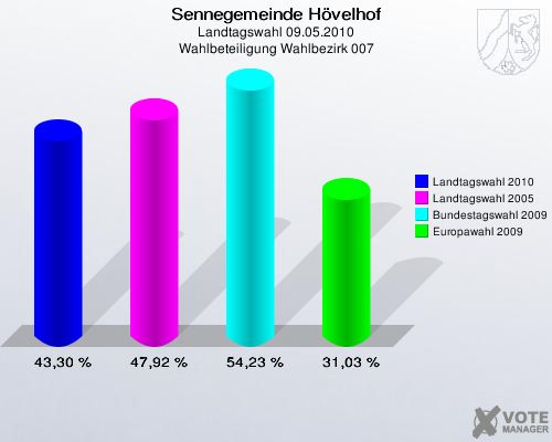 Sennegemeinde Hövelhof, Landtagswahl 09.05.2010, Wahlbeteiligung Wahlbezirk 007: Landtagswahl 2010: 43,30 %. Landtagswahl 2005: 47,92 %. Bundestagswahl 2009: 54,23 %. Europawahl 2009: 31,03 %. 