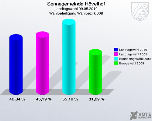 Sennegemeinde Hövelhof, Landtagswahl 09.05.2010, Wahlbeteiligung Wahlbezirk 008: Landtagswahl 2010: 42,84 %. Landtagswahl 2005: 45,19 %. Bundestagswahl 2009: 55,19 %. Europawahl 2009: 31,29 %. 