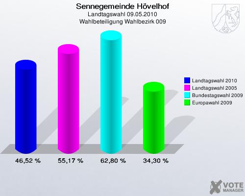 Sennegemeinde Hövelhof, Landtagswahl 09.05.2010, Wahlbeteiligung Wahlbezirk 009: Landtagswahl 2010: 46,52 %. Landtagswahl 2005: 55,17 %. Bundestagswahl 2009: 62,80 %. Europawahl 2009: 34,30 %. 