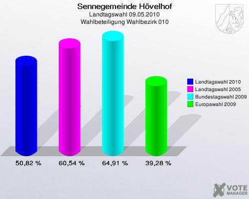 Sennegemeinde Hövelhof, Landtagswahl 09.05.2010, Wahlbeteiligung Wahlbezirk 010: Landtagswahl 2010: 50,82 %. Landtagswahl 2005: 60,54 %. Bundestagswahl 2009: 64,91 %. Europawahl 2009: 39,28 %. 