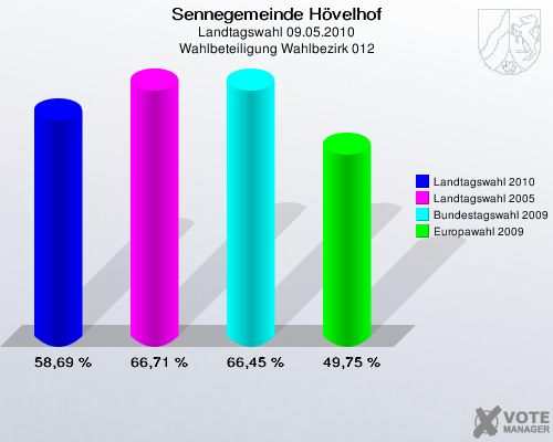 Sennegemeinde Hövelhof, Landtagswahl 09.05.2010, Wahlbeteiligung Wahlbezirk 012: Landtagswahl 2010: 58,69 %. Landtagswahl 2005: 66,71 %. Bundestagswahl 2009: 66,45 %. Europawahl 2009: 49,75 %. 