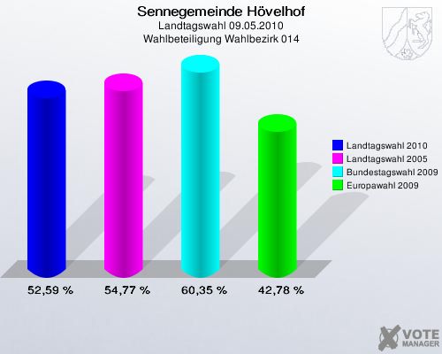 Sennegemeinde Hövelhof, Landtagswahl 09.05.2010, Wahlbeteiligung Wahlbezirk 014: Landtagswahl 2010: 52,59 %. Landtagswahl 2005: 54,77 %. Bundestagswahl 2009: 60,35 %. Europawahl 2009: 42,78 %. 