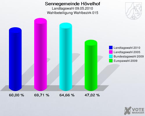 Sennegemeinde Hövelhof, Landtagswahl 09.05.2010, Wahlbeteiligung Wahlbezirk 015: Landtagswahl 2010: 60,00 %. Landtagswahl 2005: 69,71 %. Bundestagswahl 2009: 64,66 %. Europawahl 2009: 47,02 %. 