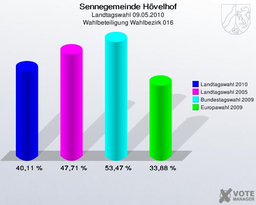 Sennegemeinde Hövelhof, Landtagswahl 09.05.2010, Wahlbeteiligung Wahlbezirk 016: Landtagswahl 2010: 40,11 %. Landtagswahl 2005: 47,71 %. Bundestagswahl 2009: 53,47 %. Europawahl 2009: 33,88 %. 
