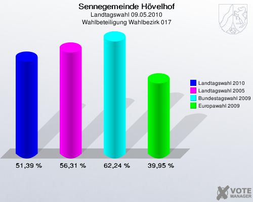 Sennegemeinde Hövelhof, Landtagswahl 09.05.2010, Wahlbeteiligung Wahlbezirk 017: Landtagswahl 2010: 51,39 %. Landtagswahl 2005: 56,31 %. Bundestagswahl 2009: 62,24 %. Europawahl 2009: 39,95 %. 