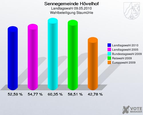 Sennegemeinde Hövelhof, Landtagswahl 09.05.2010, Wahlbeteiligung Staumühle: Landtagswahl 2010: 52,59 %. Landtagswahl 2005: 54,77 %. Bundestagswahl 2009: 60,35 %. Ratswahl 2009: 58,51 %. Europawahl 2009: 42,78 %. 