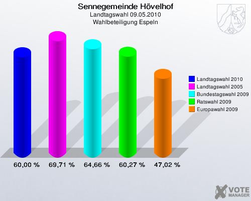 Sennegemeinde Hövelhof, Landtagswahl 09.05.2010, Wahlbeteiligung Espeln: Landtagswahl 2010: 60,00 %. Landtagswahl 2005: 69,71 %. Bundestagswahl 2009: 64,66 %. Ratswahl 2009: 60,27 %. Europawahl 2009: 47,02 %. 