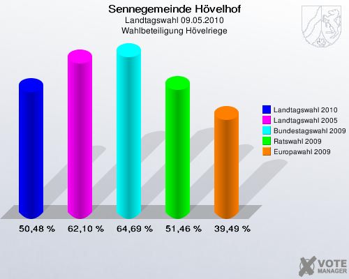 Sennegemeinde Hövelhof, Landtagswahl 09.05.2010, Wahlbeteiligung Hövelriege: Landtagswahl 2010: 50,48 %. Landtagswahl 2005: 62,10 %. Bundestagswahl 2009: 64,69 %. Ratswahl 2009: 51,46 %. Europawahl 2009: 39,49 %. 