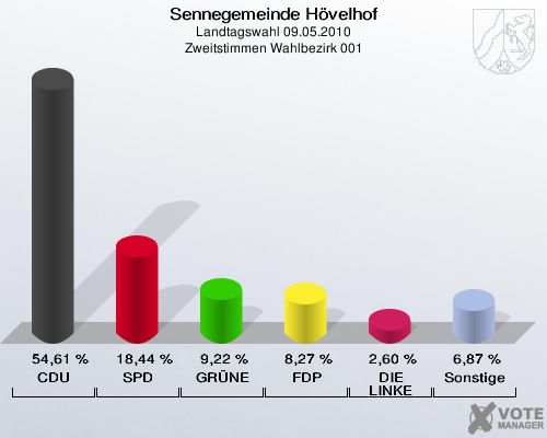 Sennegemeinde Hövelhof, Landtagswahl 09.05.2010, Zweitstimmen Wahlbezirk 001: CDU: 54,61 %. SPD: 18,44 %. GRÜNE: 9,22 %. FDP: 8,27 %. DIE LINKE: 2,60 %. Sonstige: 6,87 %. 
