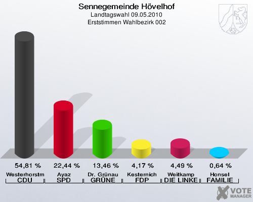 Sennegemeinde Hövelhof, Landtagswahl 09.05.2010, Erststimmen Wahlbezirk 002: Westerhorstmann CDU: 54,81 %. Ayaz SPD: 22,44 %. Dr. Grünau GRÜNE: 13,46 %. Kesternich FDP: 4,17 %. Weitkamp DIE LINKE: 4,49 %. Honsel FAMILIE: 0,64 %. 