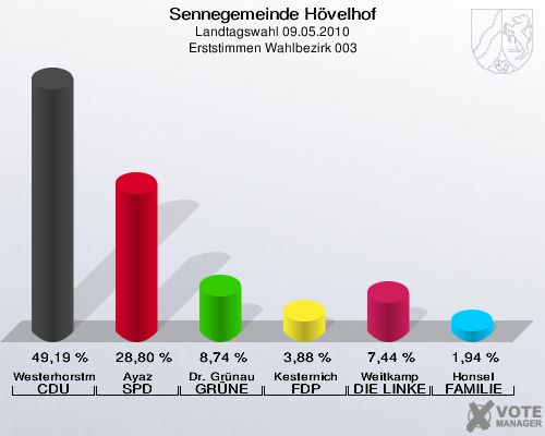 Sennegemeinde Hövelhof, Landtagswahl 09.05.2010, Erststimmen Wahlbezirk 003: Westerhorstmann CDU: 49,19 %. Ayaz SPD: 28,80 %. Dr. Grünau GRÜNE: 8,74 %. Kesternich FDP: 3,88 %. Weitkamp DIE LINKE: 7,44 %. Honsel FAMILIE: 1,94 %. 