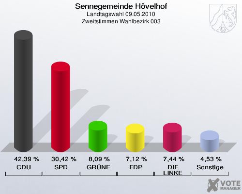 Sennegemeinde Hövelhof, Landtagswahl 09.05.2010, Zweitstimmen Wahlbezirk 003: CDU: 42,39 %. SPD: 30,42 %. GRÜNE: 8,09 %. FDP: 7,12 %. DIE LINKE: 7,44 %. Sonstige: 4,53 %. 