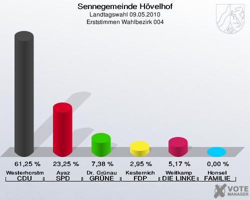 Sennegemeinde Hövelhof, Landtagswahl 09.05.2010, Erststimmen Wahlbezirk 004: Westerhorstmann CDU: 61,25 %. Ayaz SPD: 23,25 %. Dr. Grünau GRÜNE: 7,38 %. Kesternich FDP: 2,95 %. Weitkamp DIE LINKE: 5,17 %. Honsel FAMILIE: 0,00 %. 