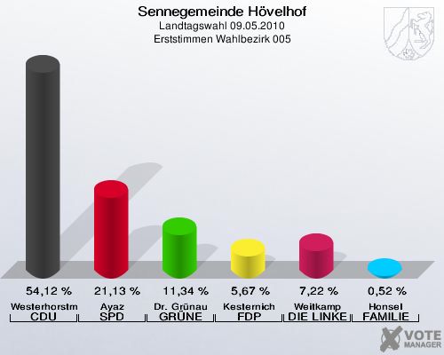 Sennegemeinde Hövelhof, Landtagswahl 09.05.2010, Erststimmen Wahlbezirk 005: Westerhorstmann CDU: 54,12 %. Ayaz SPD: 21,13 %. Dr. Grünau GRÜNE: 11,34 %. Kesternich FDP: 5,67 %. Weitkamp DIE LINKE: 7,22 %. Honsel FAMILIE: 0,52 %. 