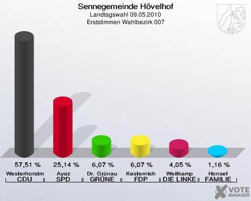 Sennegemeinde Hövelhof, Landtagswahl 09.05.2010, Erststimmen Wahlbezirk 007: Westerhorstmann CDU: 57,51 %. Ayaz SPD: 25,14 %. Dr. Grünau GRÜNE: 6,07 %. Kesternich FDP: 6,07 %. Weitkamp DIE LINKE: 4,05 %. Honsel FAMILIE: 1,16 %. 
