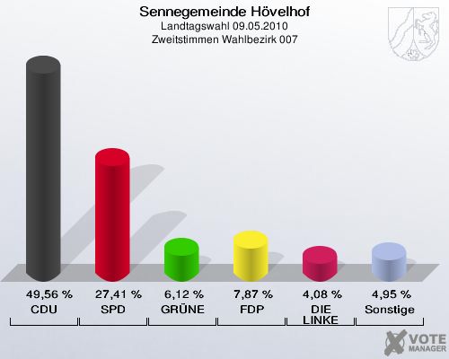 Sennegemeinde Hövelhof, Landtagswahl 09.05.2010, Zweitstimmen Wahlbezirk 007: CDU: 49,56 %. SPD: 27,41 %. GRÜNE: 6,12 %. FDP: 7,87 %. DIE LINKE: 4,08 %. Sonstige: 4,95 %. 