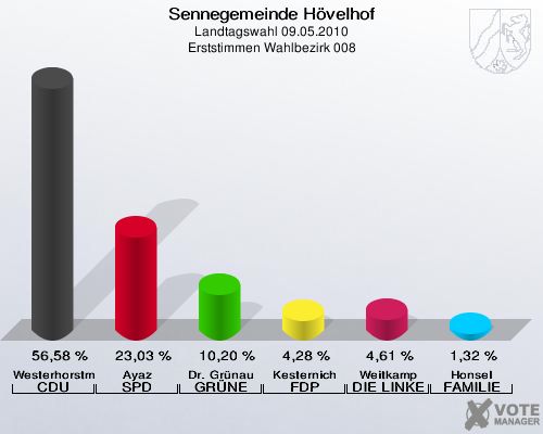 Sennegemeinde Hövelhof, Landtagswahl 09.05.2010, Erststimmen Wahlbezirk 008: Westerhorstmann CDU: 56,58 %. Ayaz SPD: 23,03 %. Dr. Grünau GRÜNE: 10,20 %. Kesternich FDP: 4,28 %. Weitkamp DIE LINKE: 4,61 %. Honsel FAMILIE: 1,32 %. 