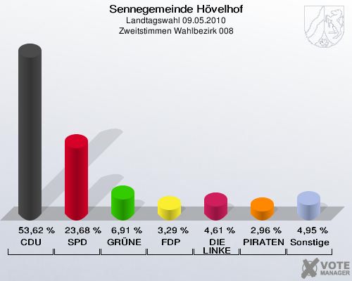 Sennegemeinde Hövelhof, Landtagswahl 09.05.2010, Zweitstimmen Wahlbezirk 008: CDU: 53,62 %. SPD: 23,68 %. GRÜNE: 6,91 %. FDP: 3,29 %. DIE LINKE: 4,61 %. PIRATEN: 2,96 %. Sonstige: 4,95 %. 