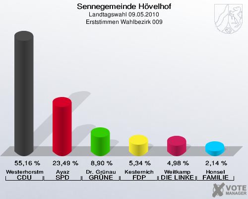 Sennegemeinde Hövelhof, Landtagswahl 09.05.2010, Erststimmen Wahlbezirk 009: Westerhorstmann CDU: 55,16 %. Ayaz SPD: 23,49 %. Dr. Grünau GRÜNE: 8,90 %. Kesternich FDP: 5,34 %. Weitkamp DIE LINKE: 4,98 %. Honsel FAMILIE: 2,14 %. 