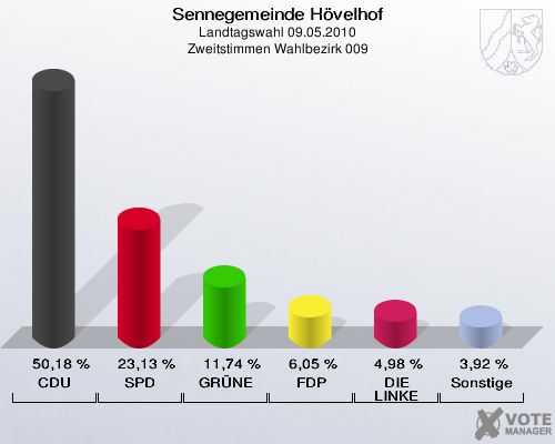 Sennegemeinde Hövelhof, Landtagswahl 09.05.2010, Zweitstimmen Wahlbezirk 009: CDU: 50,18 %. SPD: 23,13 %. GRÜNE: 11,74 %. FDP: 6,05 %. DIE LINKE: 4,98 %. Sonstige: 3,92 %. 