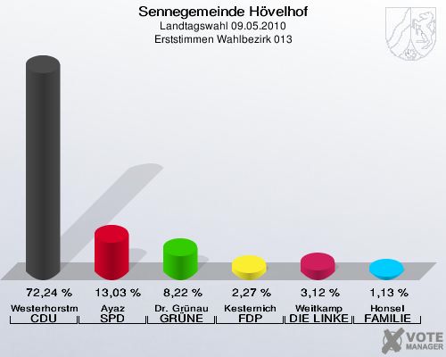 Sennegemeinde Hövelhof, Landtagswahl 09.05.2010, Erststimmen Wahlbezirk 013: Westerhorstmann CDU: 72,24 %. Ayaz SPD: 13,03 %. Dr. Grünau GRÜNE: 8,22 %. Kesternich FDP: 2,27 %. Weitkamp DIE LINKE: 3,12 %. Honsel FAMILIE: 1,13 %. 