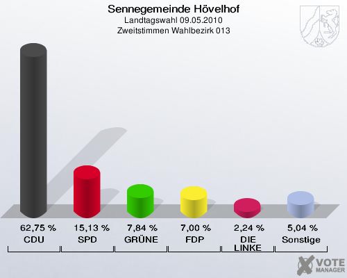 Sennegemeinde Hövelhof, Landtagswahl 09.05.2010, Zweitstimmen Wahlbezirk 013: CDU: 62,75 %. SPD: 15,13 %. GRÜNE: 7,84 %. FDP: 7,00 %. DIE LINKE: 2,24 %. Sonstige: 5,04 %. 